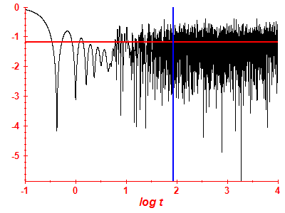 Survival probability log